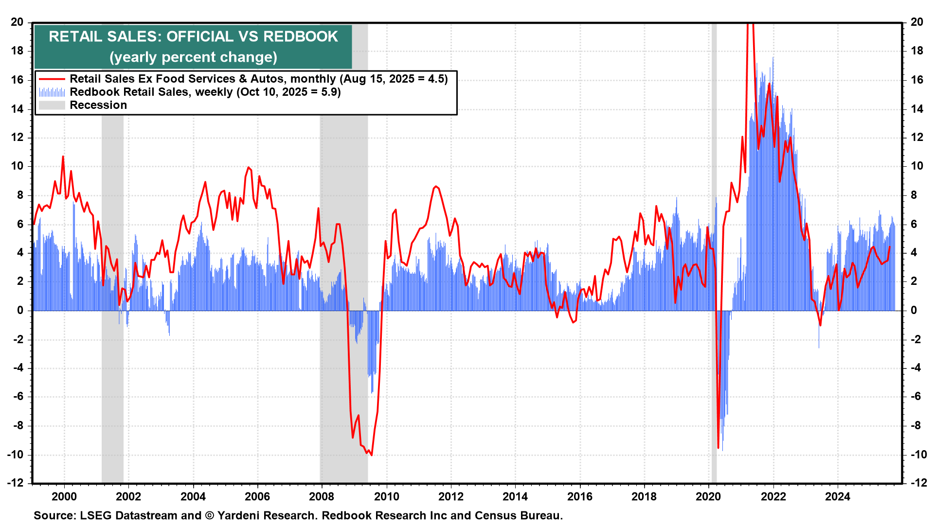 Fig 15-Retail Sales