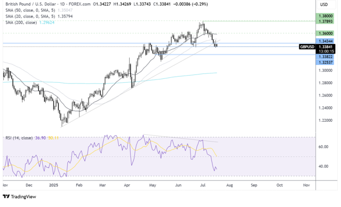 GBP/USD-Daily Chart