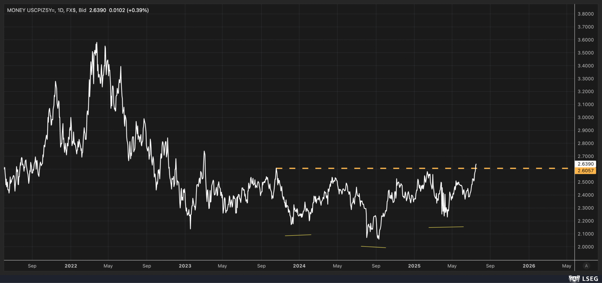 US CPI 5-Year Swap-Daily Chart