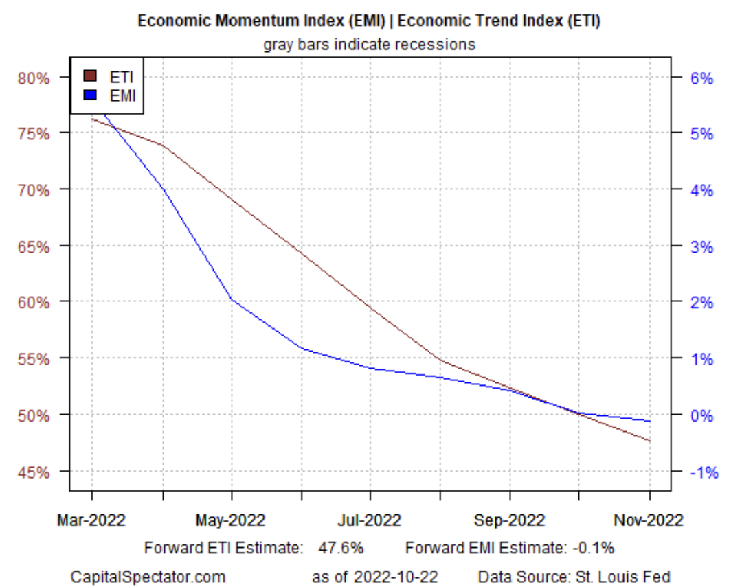 Economic Momentum And Economic Trend Index In 2022