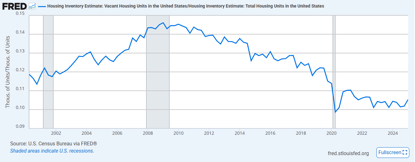 Housing Inventory Estimate