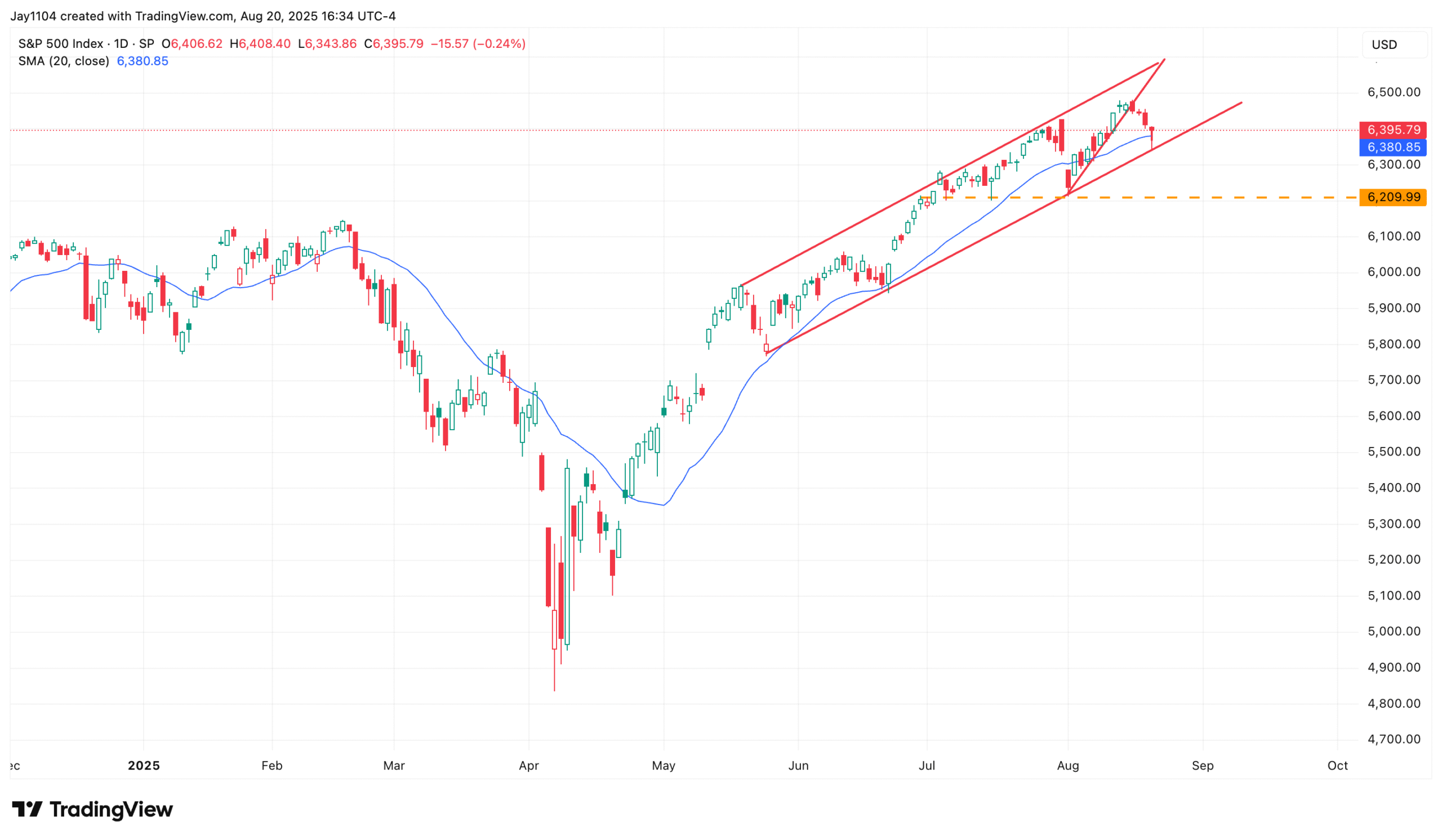 S&P 500-Daily Chart