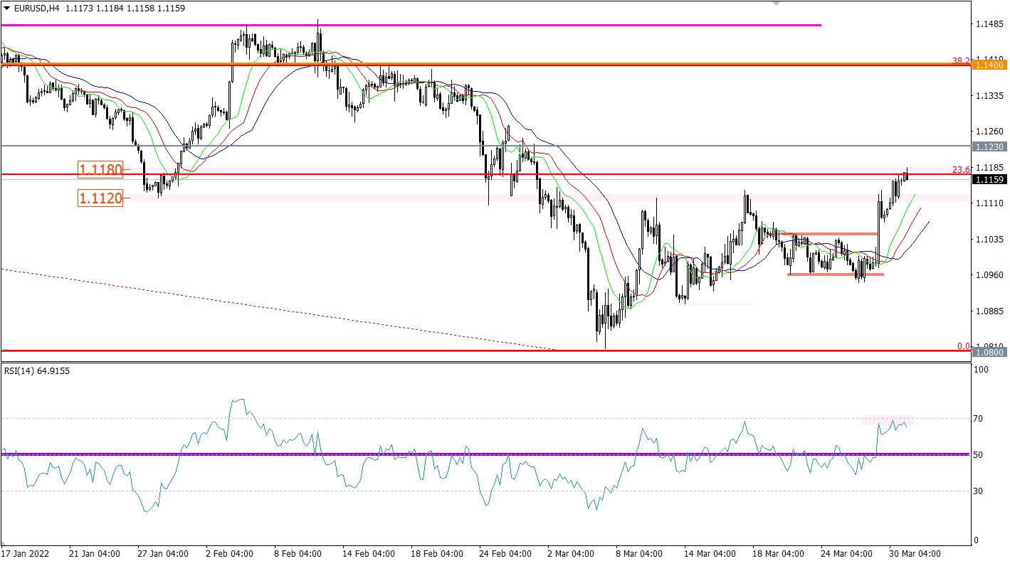 EUR/USD 4-hour chart.