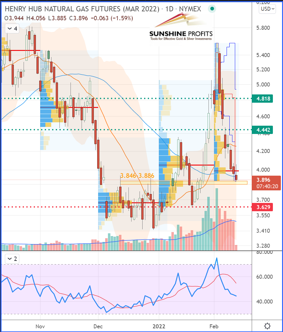 Henry Hub Natural Gas (NGH22) Futures Daily Chart.