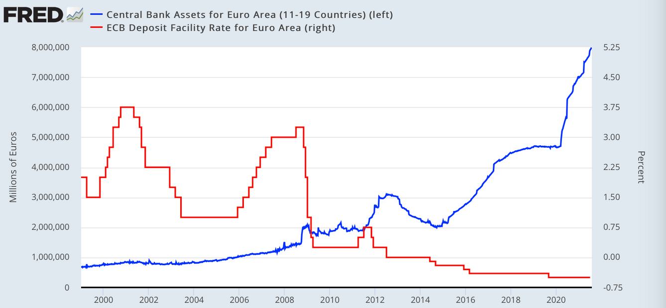 Central Bank Assets For Eurozone