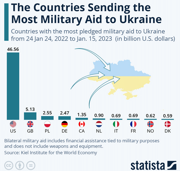 Military Aid to Ukraine