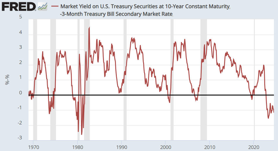 10-Year-3-Month Yield Chart