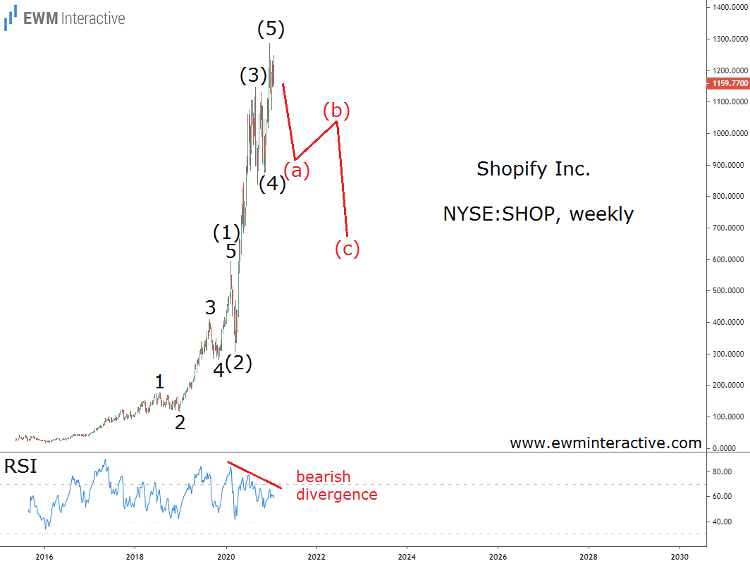 Shopify's Weekly Chart