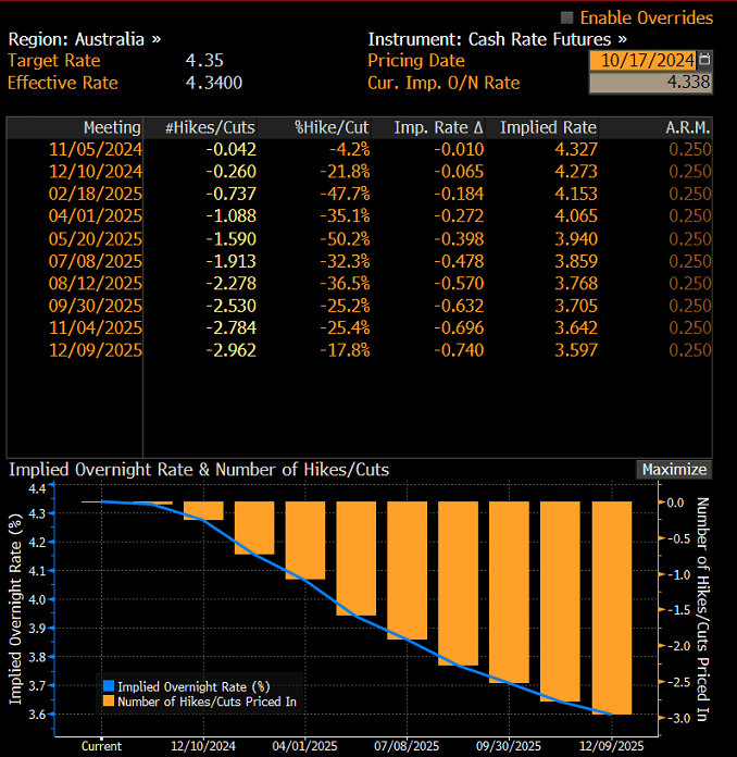 RBA-Rate Cut Pricing