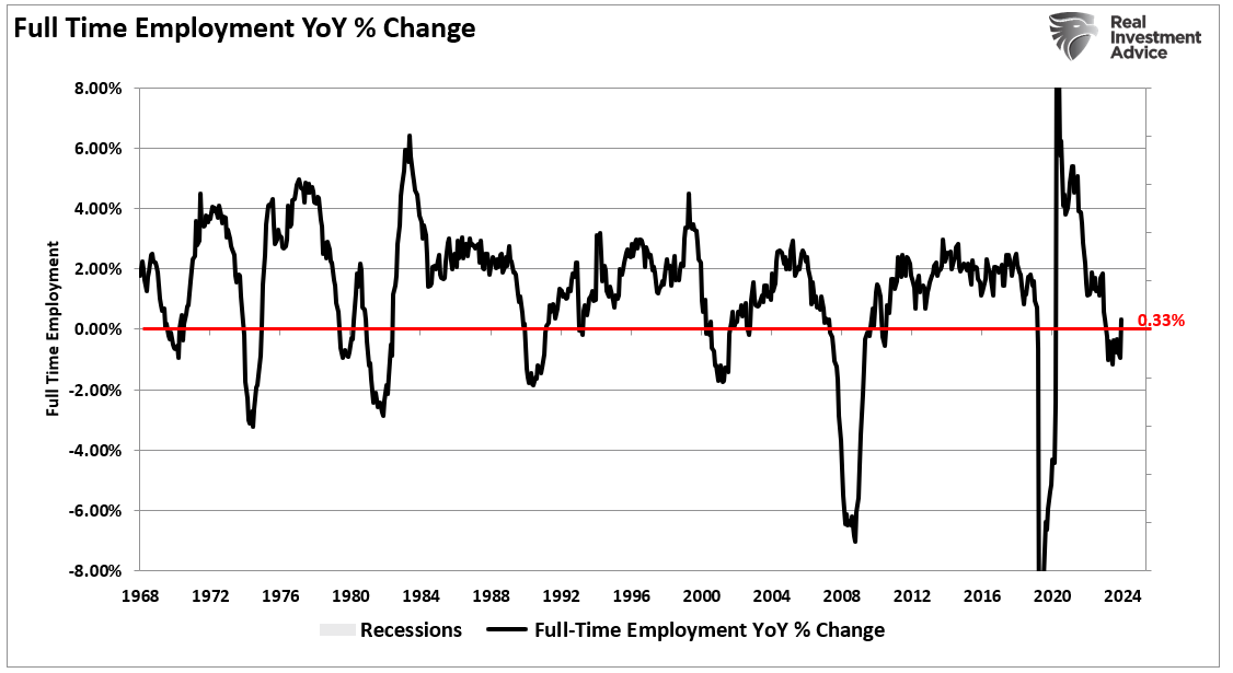 Full Time Employment YoY Change