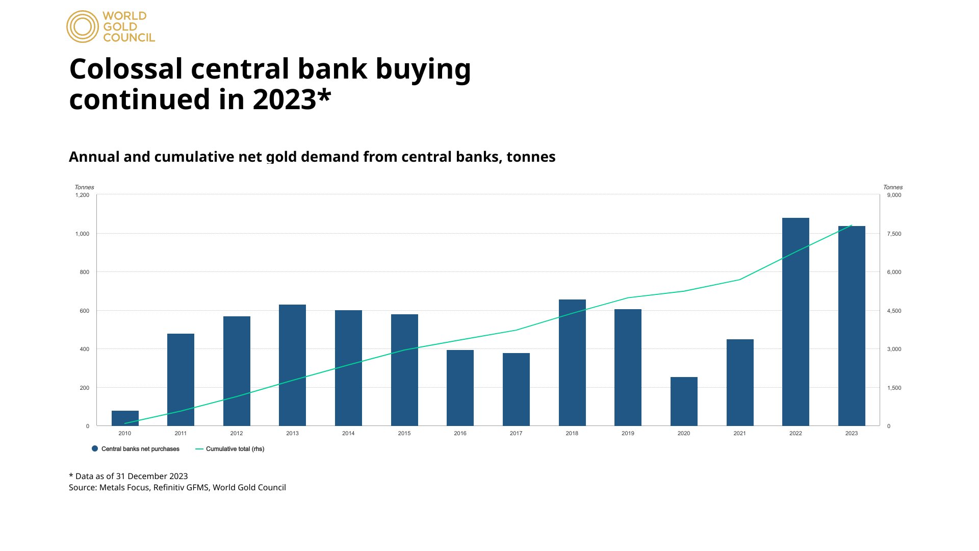 Gold Buying by Central Banks