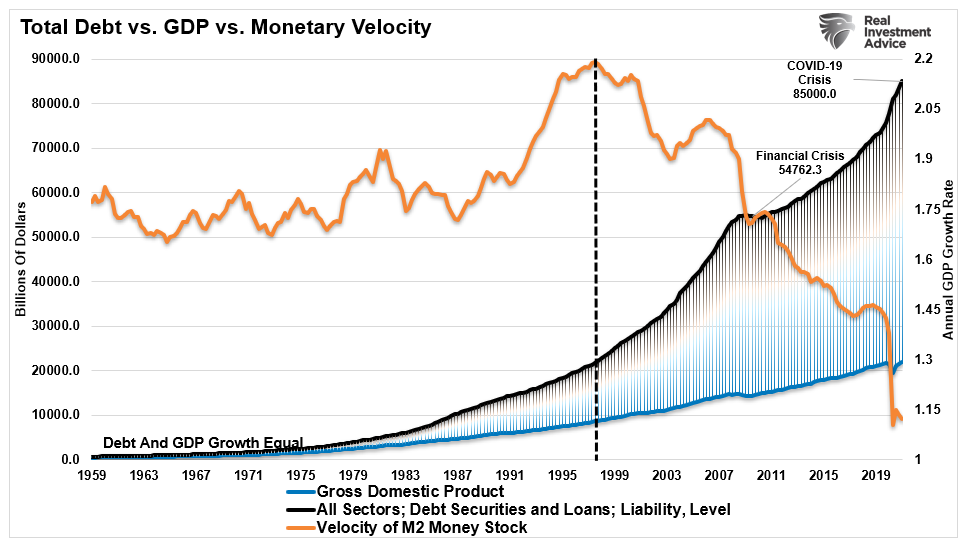 Total Debt vs GDP vs M2V