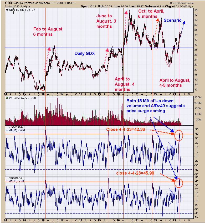 GDX Daily Chart