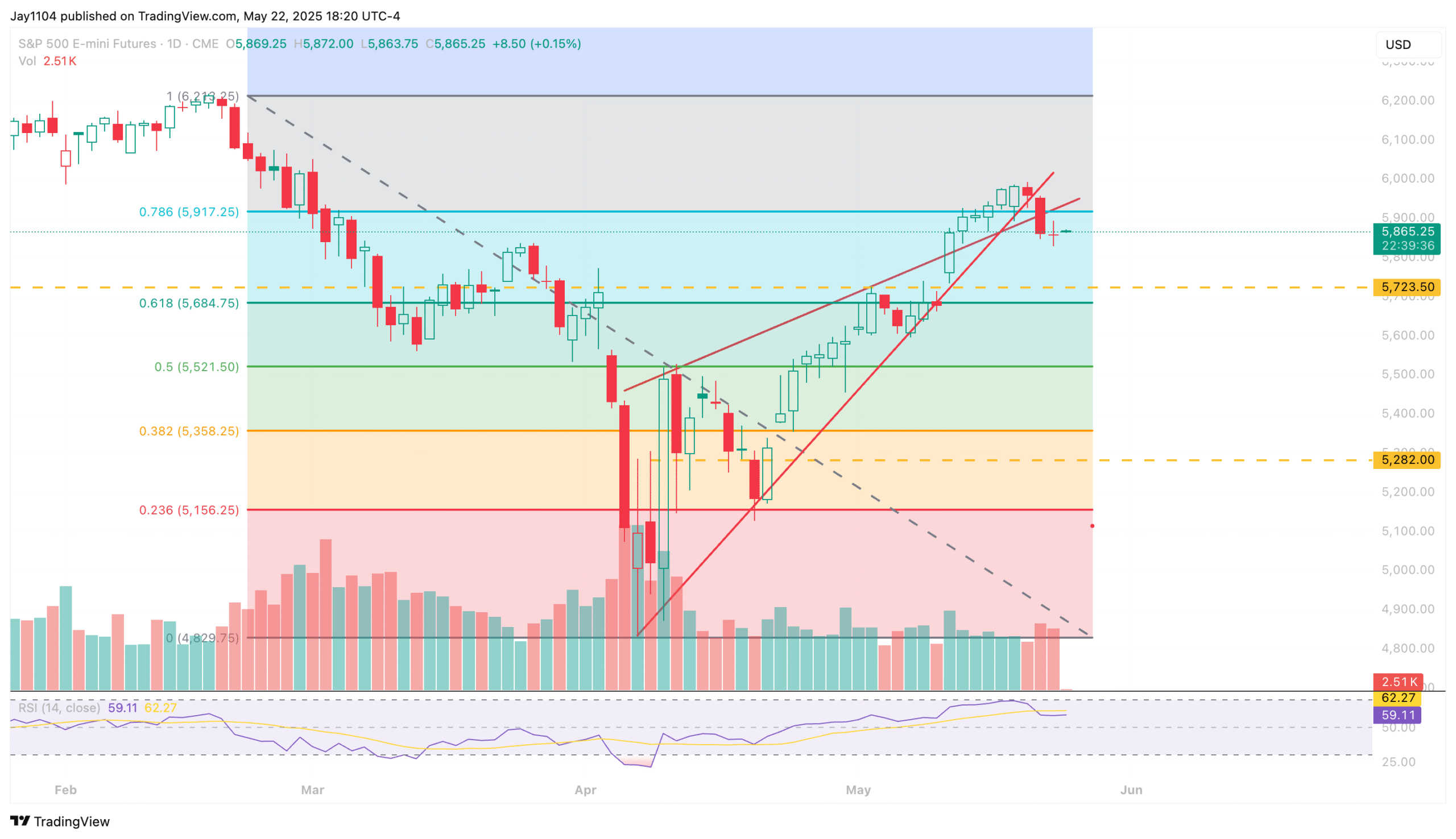 S&P 500 Futures-Daily Chart