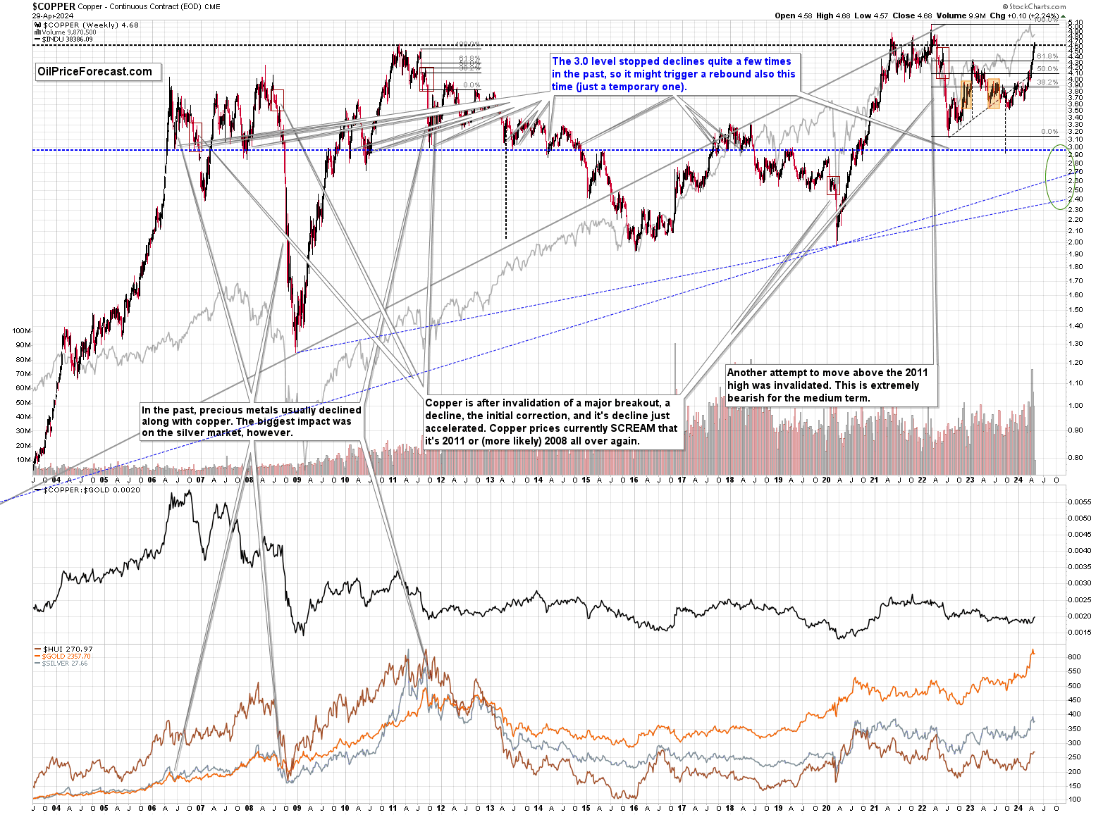 Copper Price Chart