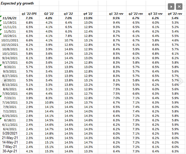 S&P 500-2022 Expected EPS Revenue Growth Rates
