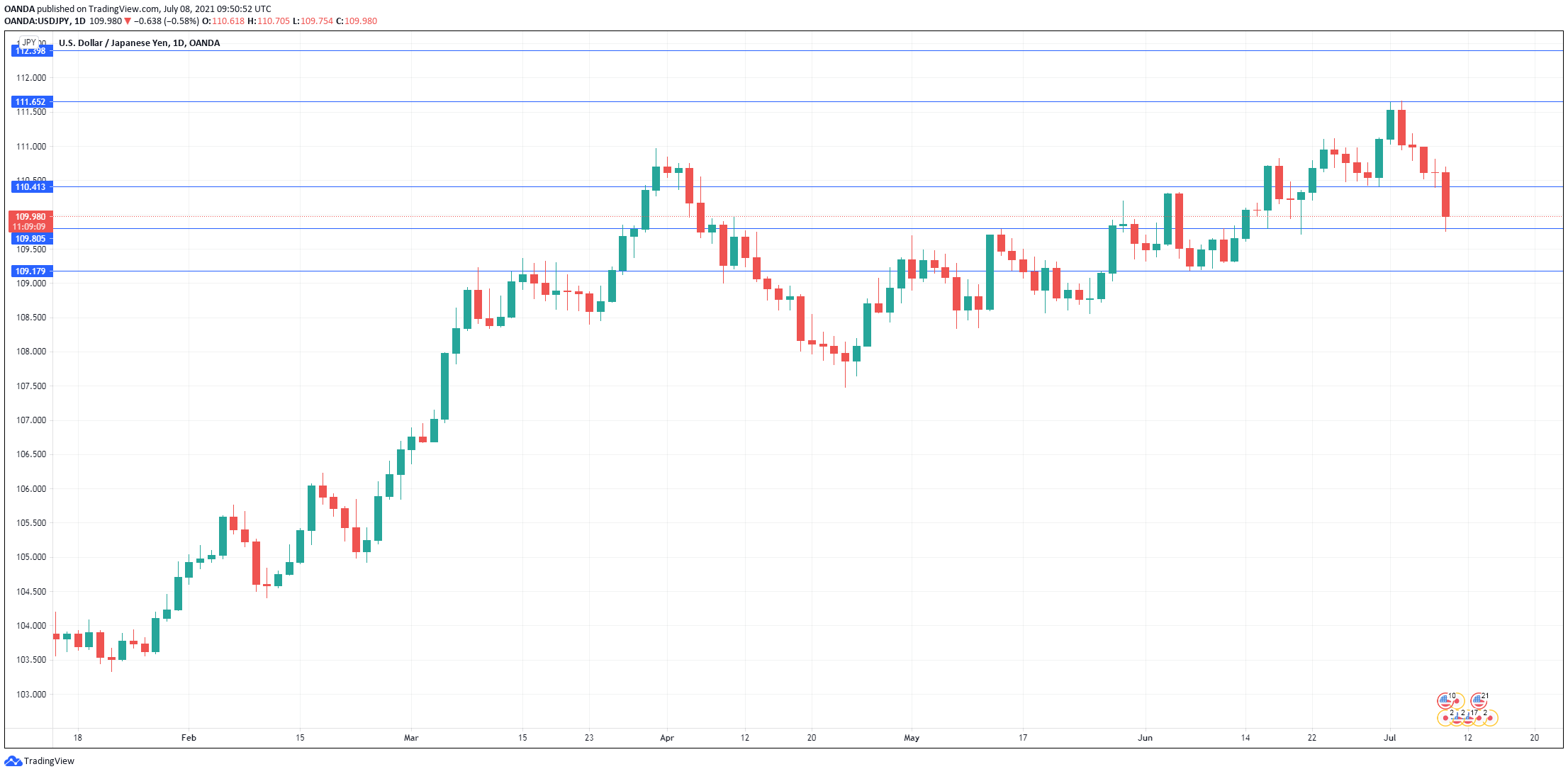 USD/JPY Daily Chart