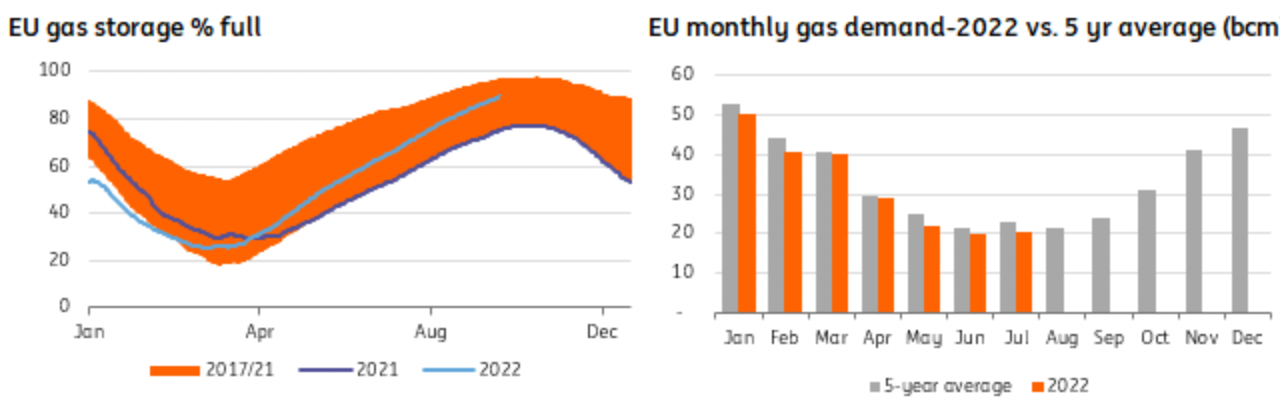 EU Gas Storage, Demand