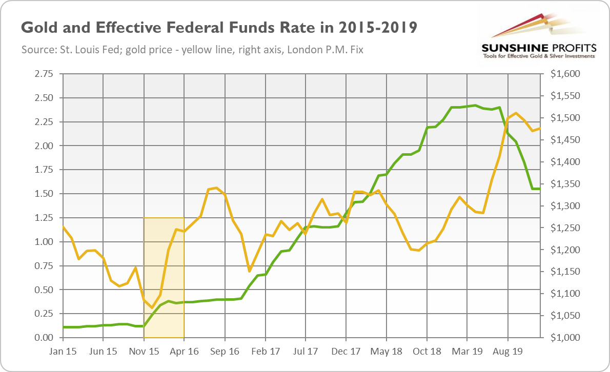 Gold And Effective Federal Funds Rate