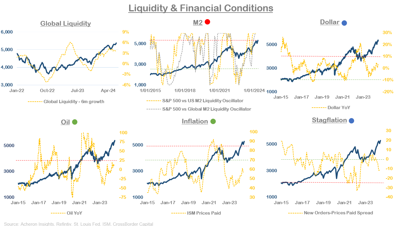 Liquidity & Financial Conditions