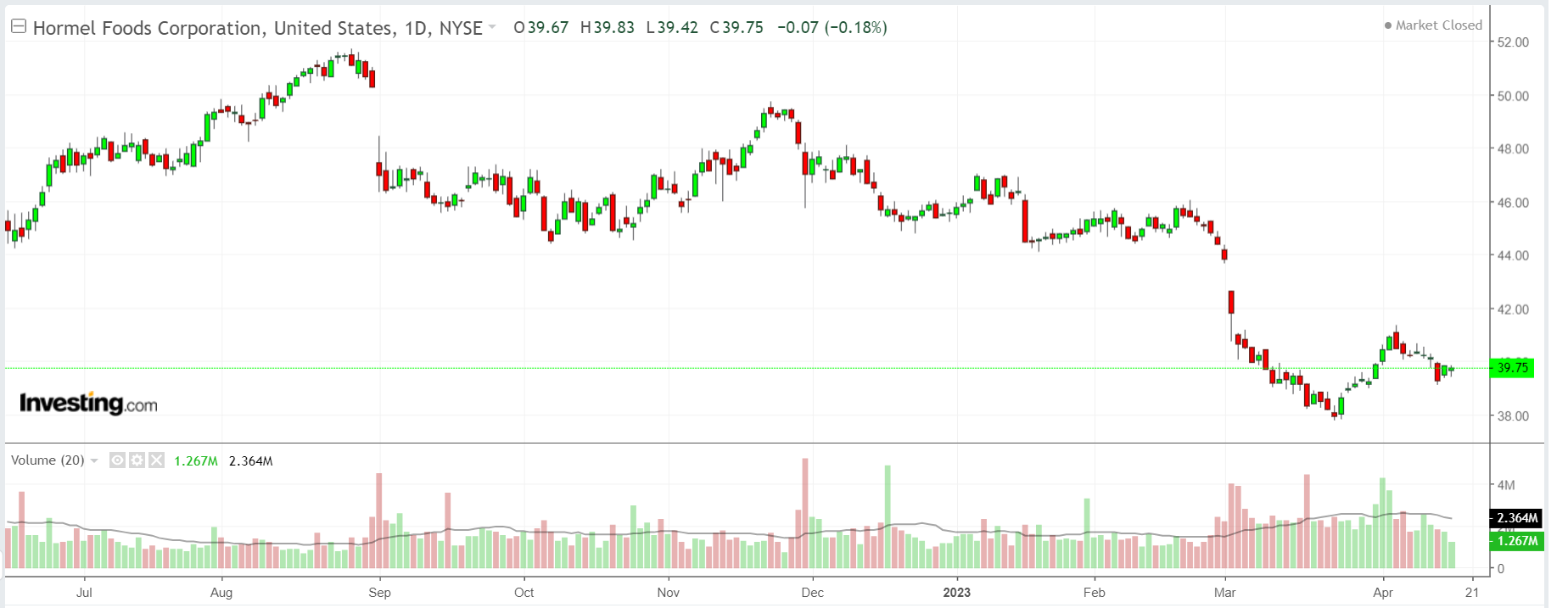 HRL Daily Chart