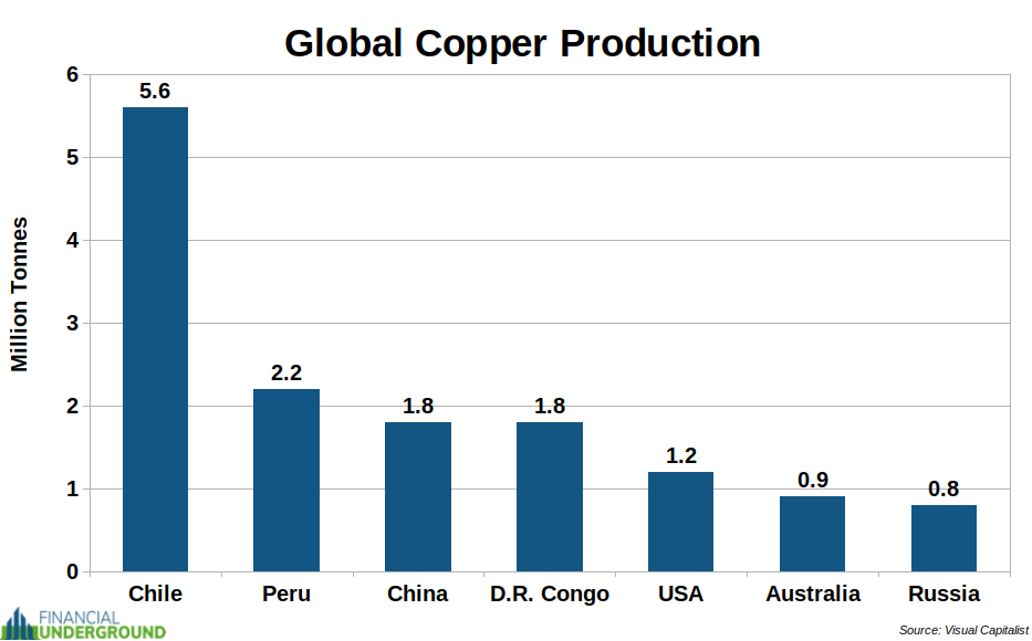 Global Copper Production