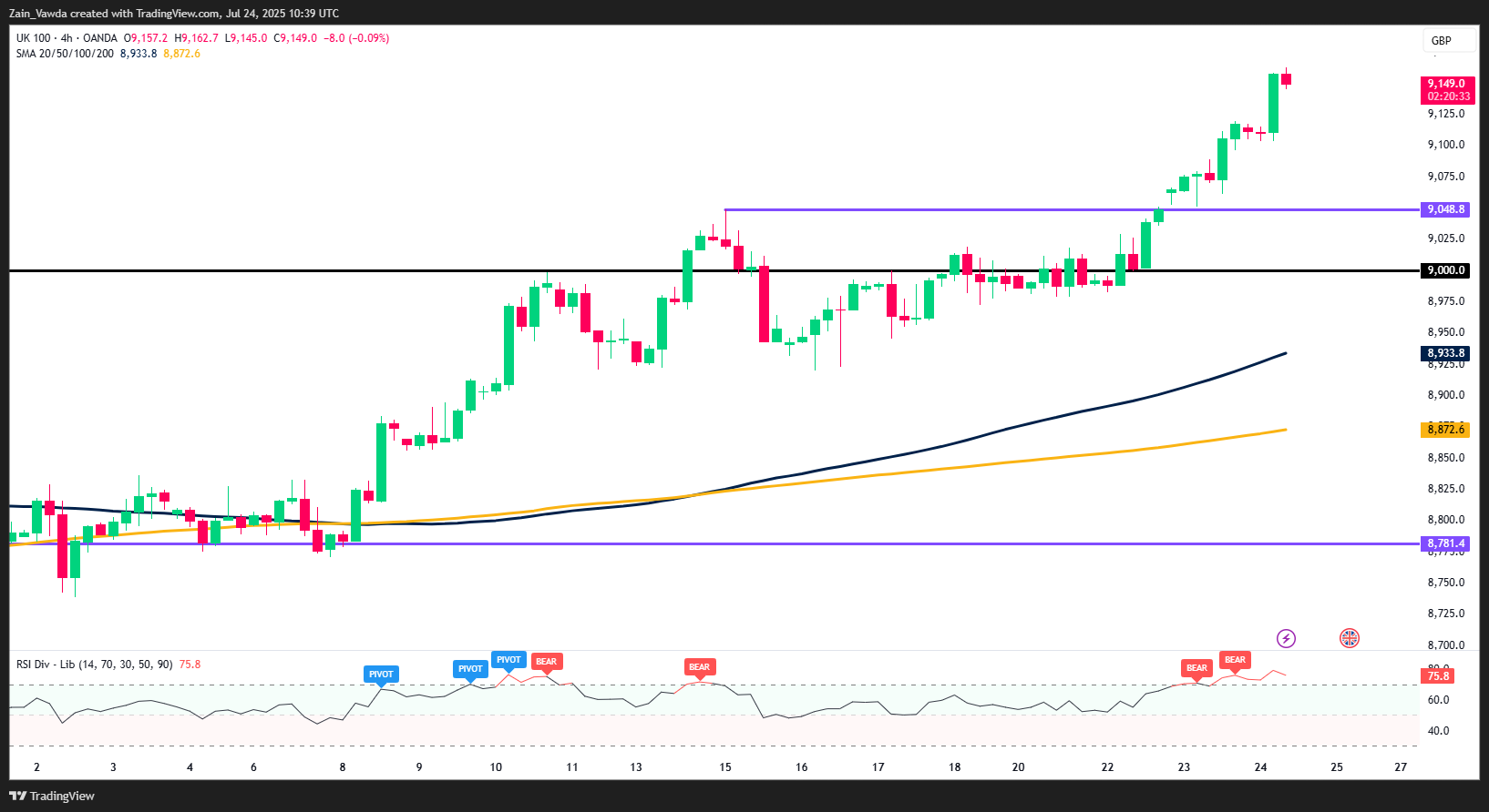 FTSE 100 Daily Chart