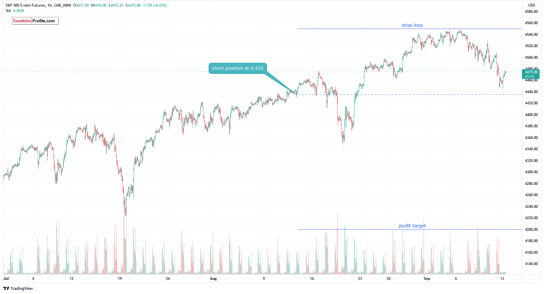 S&P 500 Futures 1-Hr Chart