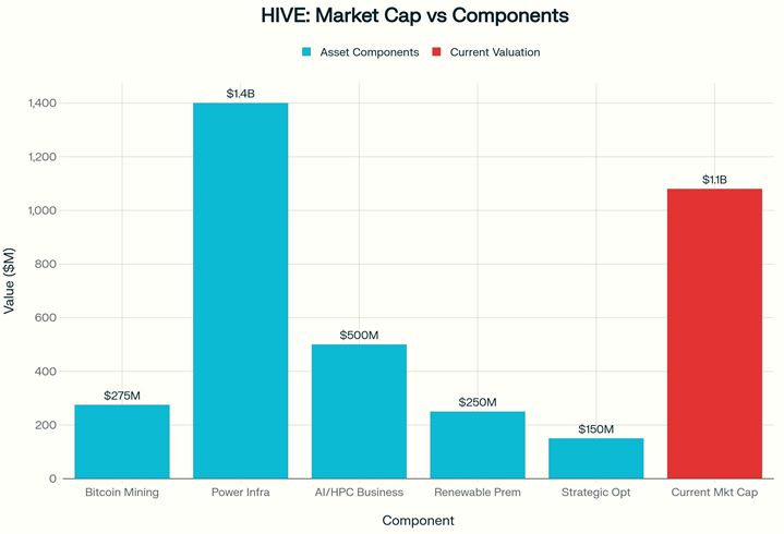 HIVE Market Cap vs Components