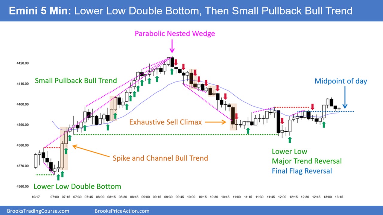 SP500 Emini-5-Min Chart