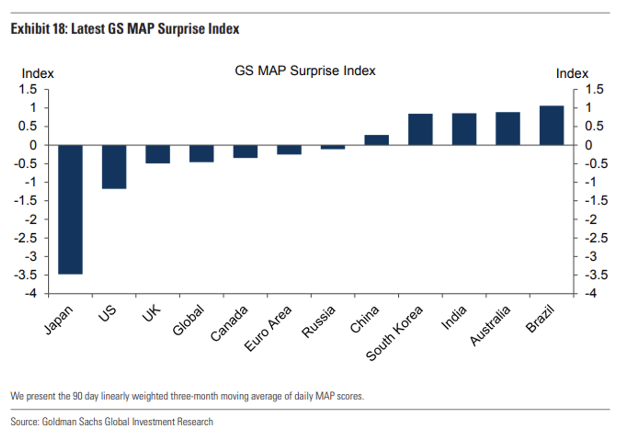 Goldman Sachs MAP Surprise Index.