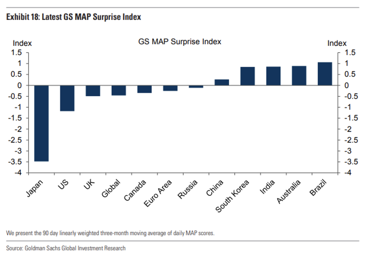 （高盛Map經濟驚喜指數，來自高盛投資研究）