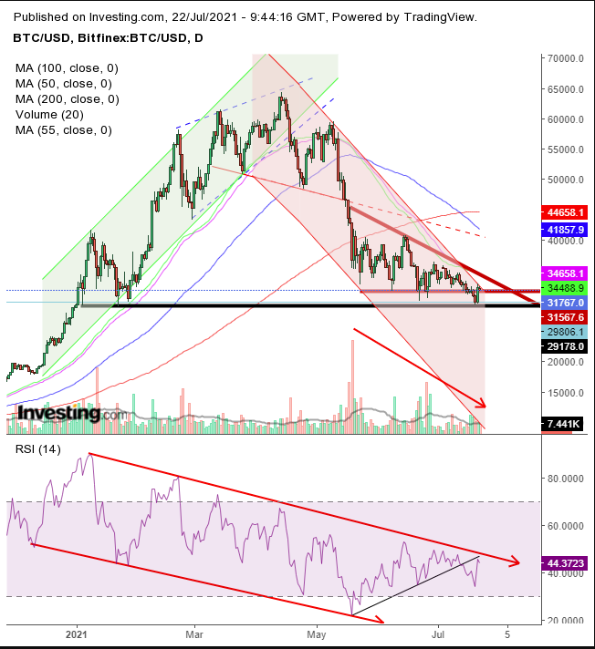 BTC/USD Daily