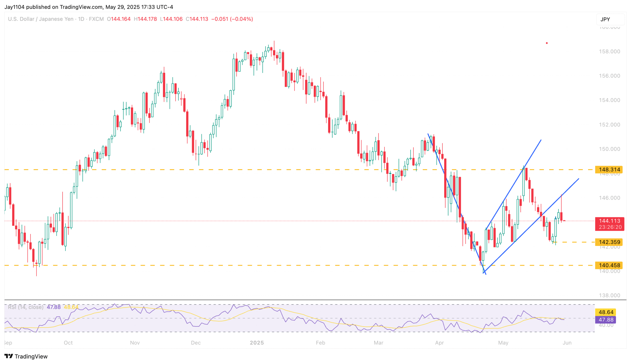 USD/JPY-Daily Chart