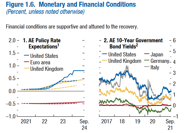 Monetary And Financial Conditions