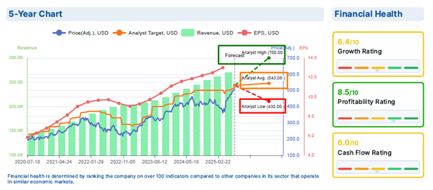 MSFT Financial Health