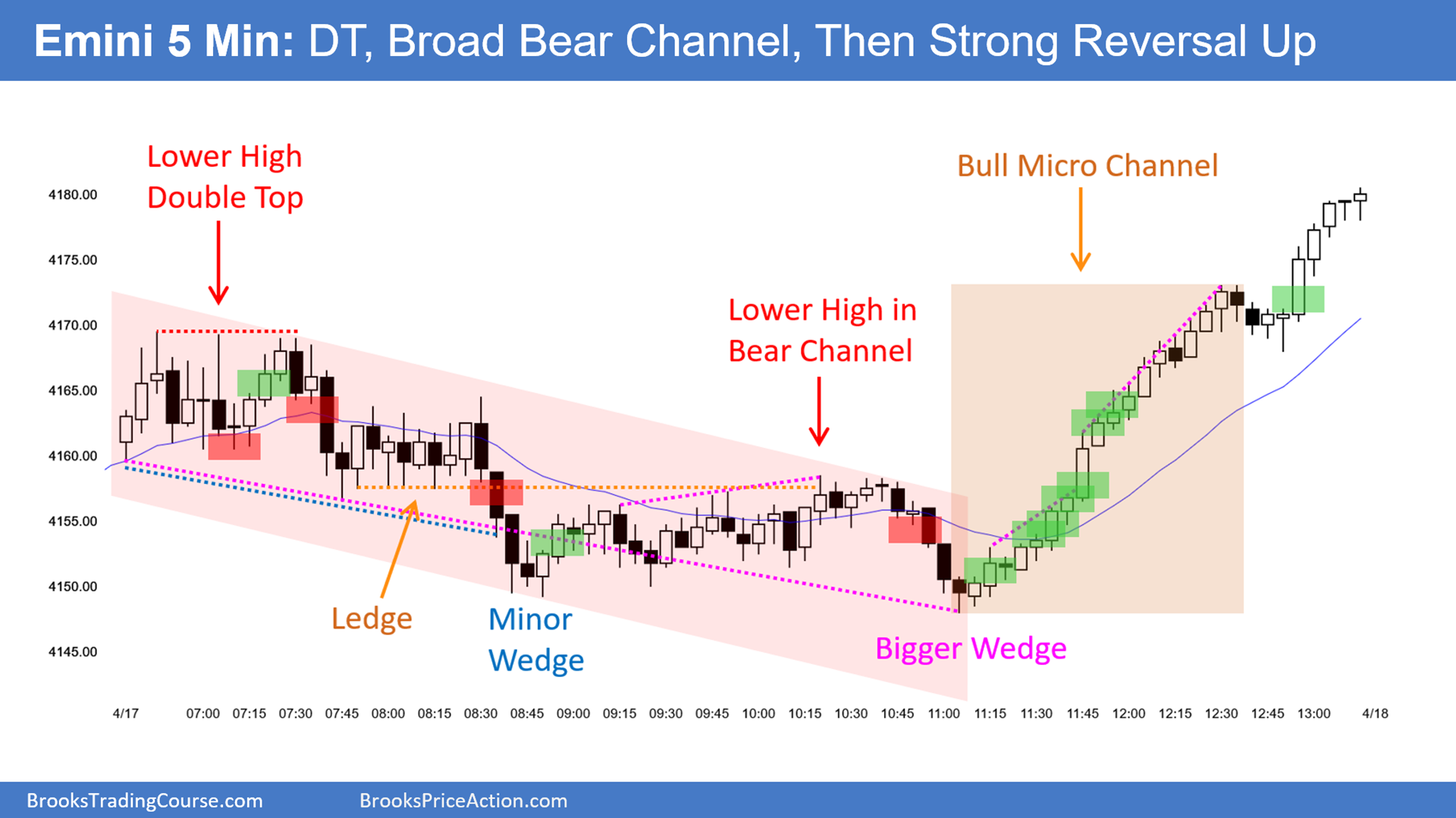 SP500-Emini 5-Min Chart