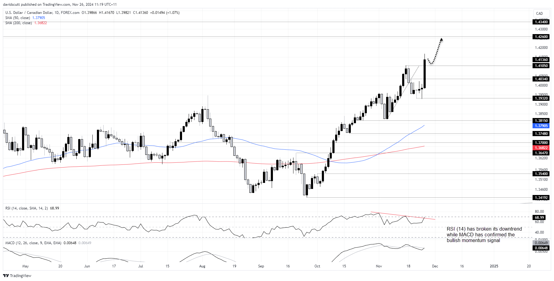 USD/CAD-Daily Chart