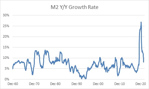 M2 Money Supply Year-On-year