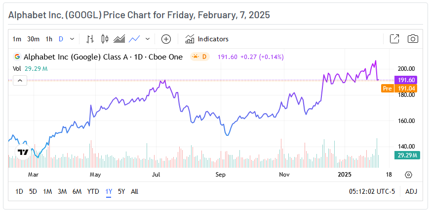 Alphabet Price Chart