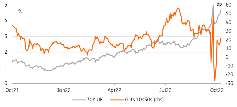 Long-End Gilts