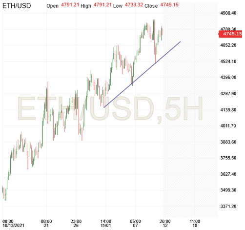 ETH/USD 5-Hr Chart