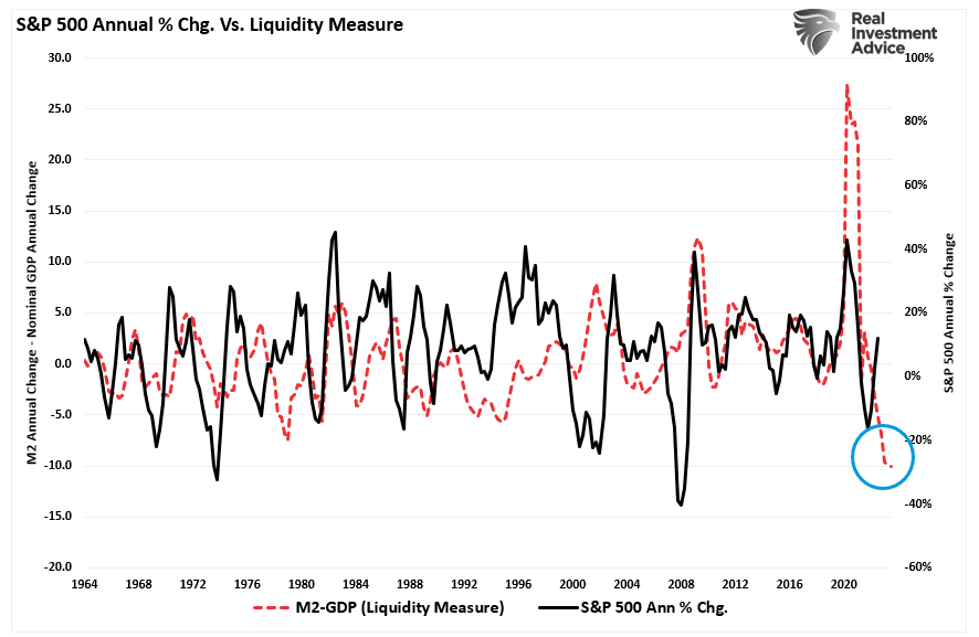 S&P 500 Annual Chg vs M2 Liquidity Measure
