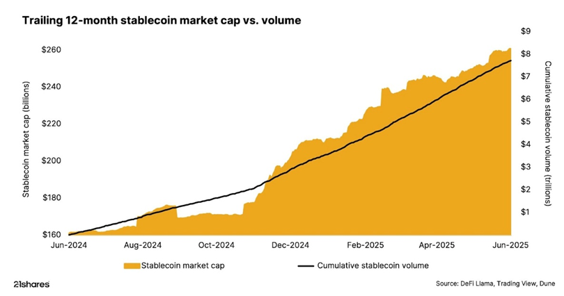 Trailing 12-Month Stablecoin Market Cap vs Volume