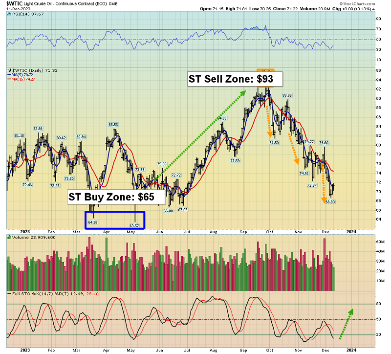 WTIC-Daily Chart