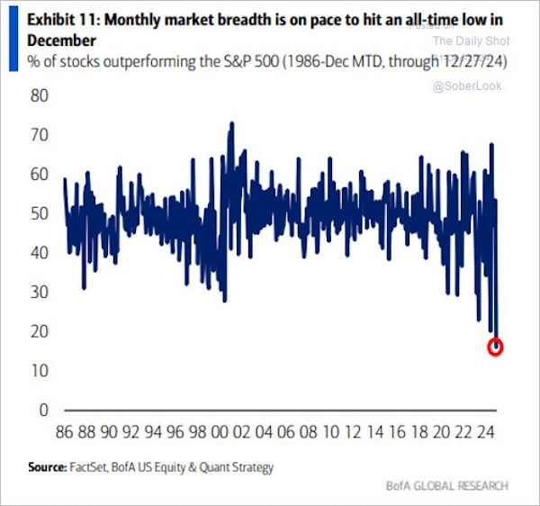 S&P 500 Market Breadth Monthly