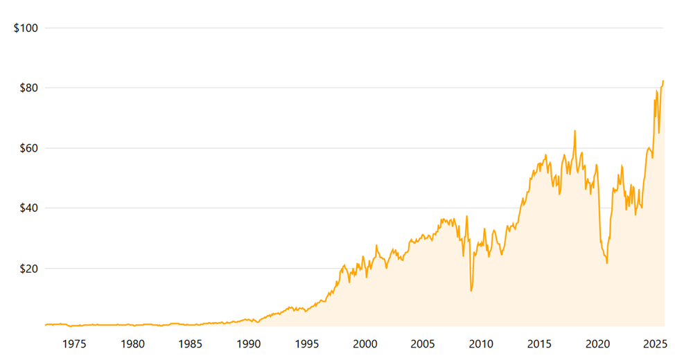 Wells Fargo Historical Stock Price