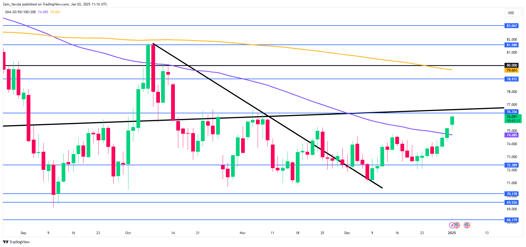 Brent Oil Daily Chart