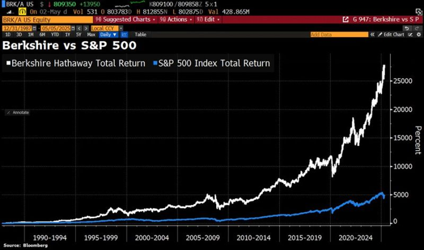 Berkshire vs S&P 500