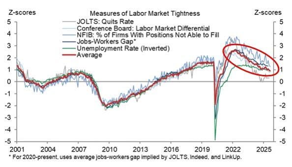 US Labor Data